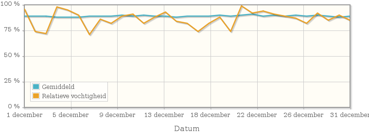 Grafiek met de gemiddelde relatieve vochtigheid in december 1948