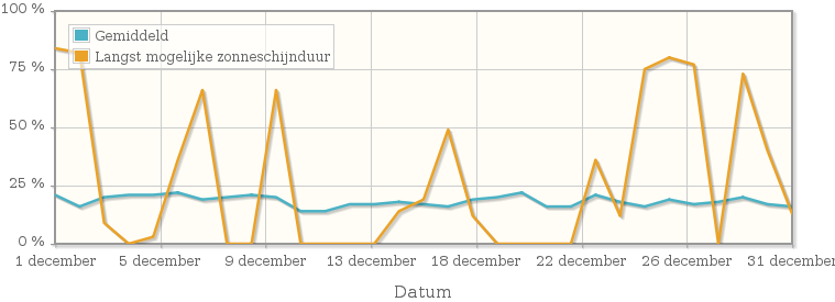 Grafiek met het percentage mogelijke zonneschijnduur van december 1948