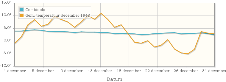 Grafiek met de etmaalgemiddelde temperatuur van december 1948