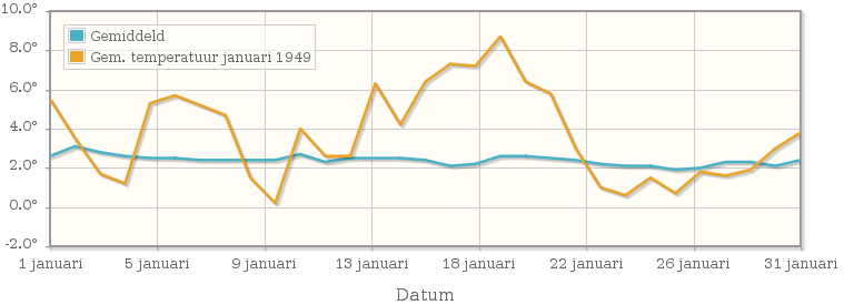 Grafiek met de etmaalgemiddelde temperatuur van januari 1949