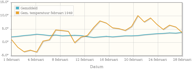 Grafiek met de etmaalgemiddelde temperatuur van februari 1949