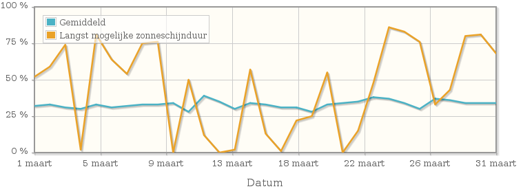 Grafiek met het percentage mogelijke zonneschijnduur van maart 1949