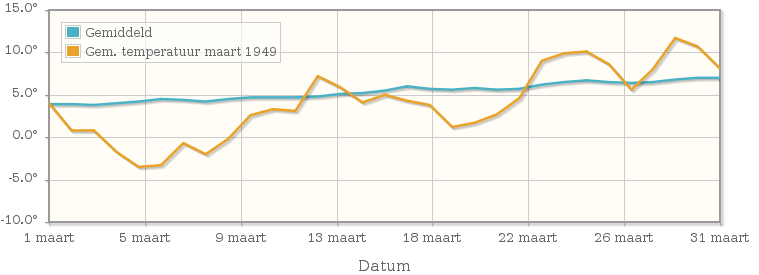 Grafiek met de etmaalgemiddelde temperatuur van maart 1949