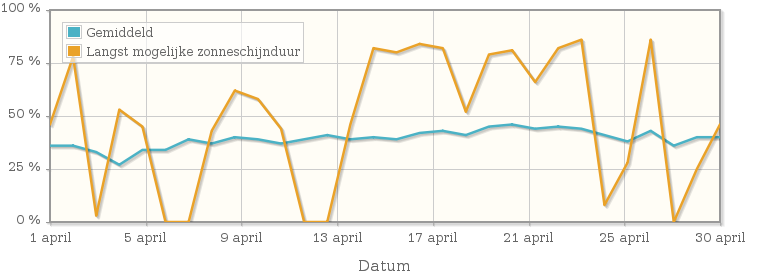 Grafiek met het percentage mogelijke zonneschijnduur van april 1949