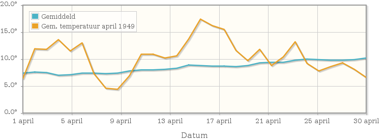 Grafiek met de etmaalgemiddelde temperatuur van april 1949