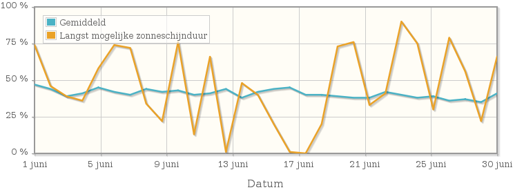 Grafiek met het percentage mogelijke zonneschijnduur van juni 1949