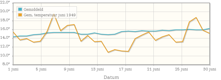 Grafiek met de etmaalgemiddelde temperatuur van juni 1949