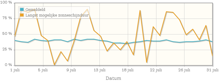 Grafiek met het percentage mogelijke zonneschijnduur van juli 1949