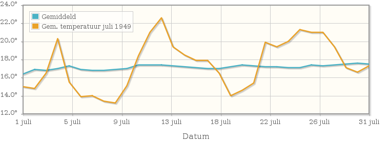 Grafiek met de etmaalgemiddelde temperatuur van juli 1949