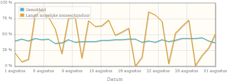 Grafiek met het percentage mogelijke zonneschijnduur van augustus 1949