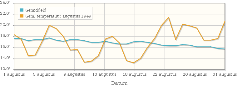 Grafiek met de etmaalgemiddelde temperatuur van augustus 1949