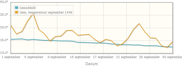 Grafiek met de etmaalgemiddelde temperatuur van september 1949