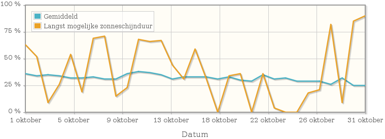 Grafiek met het percentage mogelijke zonneschijnduur van oktober 1949