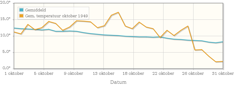 Grafiek met de etmaalgemiddelde temperatuur van oktober 1949