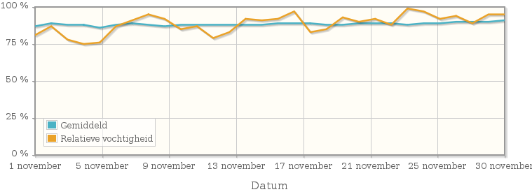 Grafiek met de gemiddelde relatieve vochtigheid in november 1949