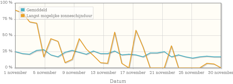 Grafiek met het percentage mogelijke zonneschijnduur van november 1949