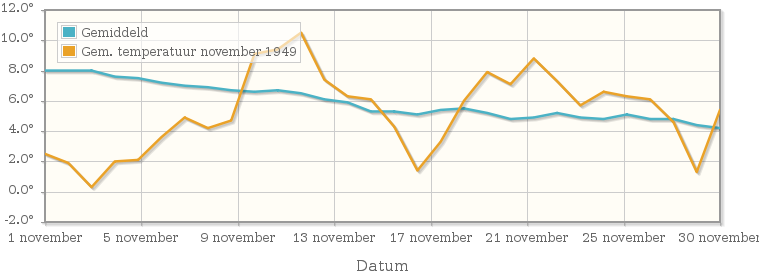 Grafiek met de etmaalgemiddelde temperatuur van november 1949