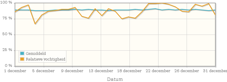 Grafiek met de gemiddelde relatieve vochtigheid in december 1949