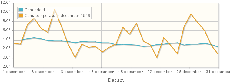 Grafiek met de etmaalgemiddelde temperatuur van december 1949