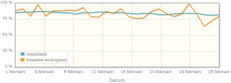 Grafiek met de gemiddelde relatieve vochtigheid in februari 1950