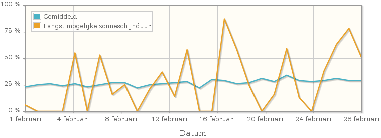 Grafiek met het percentage mogelijke zonneschijnduur van februari 1950