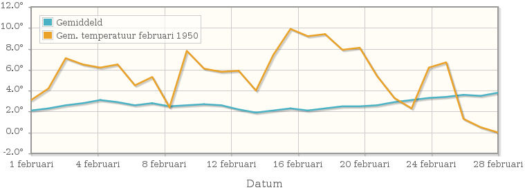 Grafiek met de etmaalgemiddelde temperatuur van februari 1950