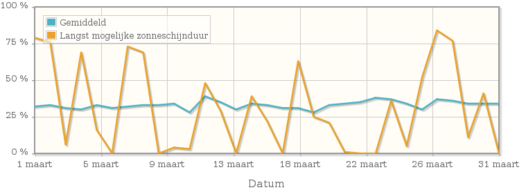 Grafiek met het percentage mogelijke zonneschijnduur van maart 1950