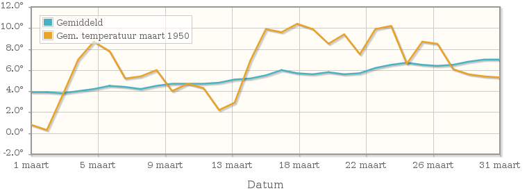 Grafiek met de etmaalgemiddelde temperatuur van maart 1950