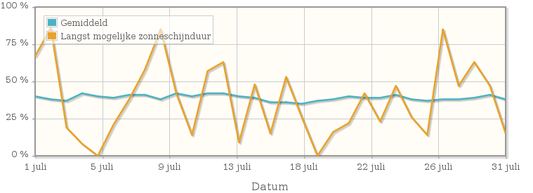 Grafiek met het percentage mogelijke zonneschijnduur van juli 1950