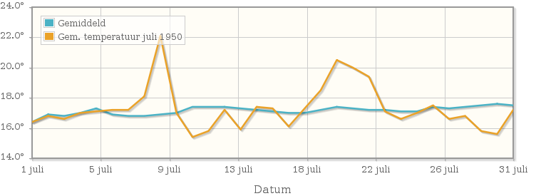 Grafiek met de etmaalgemiddelde temperatuur van juli 1950