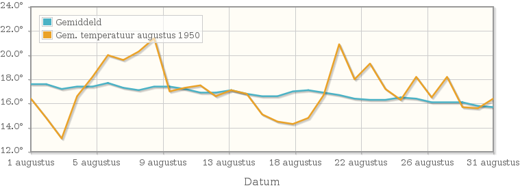 Grafiek met de etmaalgemiddelde temperatuur van augustus 1950