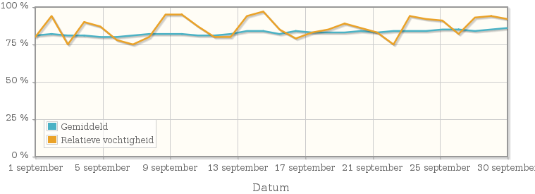 Grafiek met de gemiddelde relatieve vochtigheid in september 1950