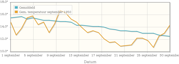 Grafiek met de etmaalgemiddelde temperatuur van september 1950