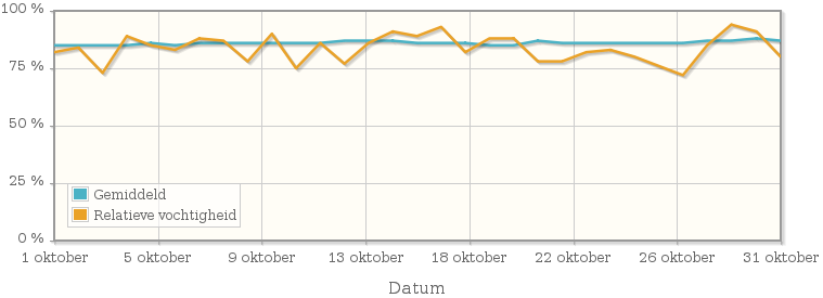 Grafiek met de gemiddelde relatieve vochtigheid in oktober 1950