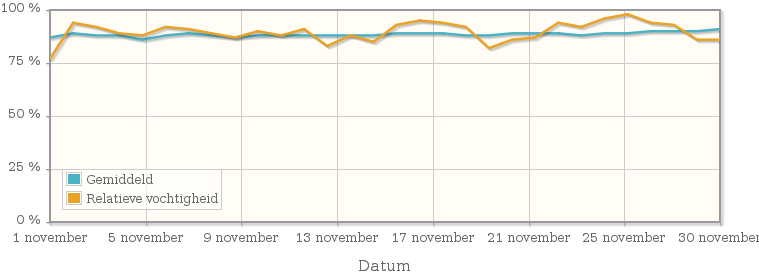 Grafiek met de gemiddelde relatieve vochtigheid in november 1950