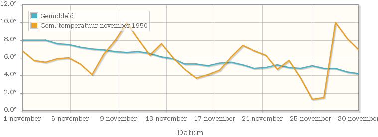 Grafiek met de etmaalgemiddelde temperatuur van november 1950