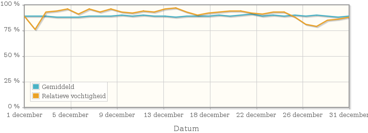 Grafiek met de gemiddelde relatieve vochtigheid in december 1950