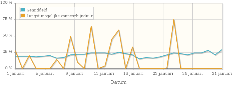 Grafiek met het percentage mogelijke zonneschijnduur van januari 1951