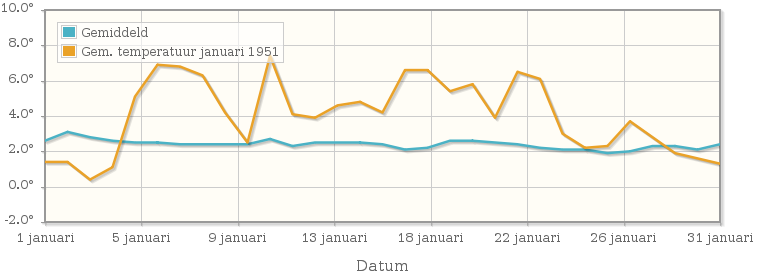 Grafiek met de etmaalgemiddelde temperatuur van januari 1951