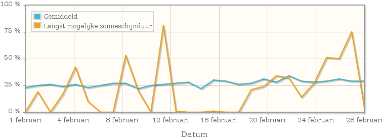 Grafiek met het percentage mogelijke zonneschijnduur van februari 1951