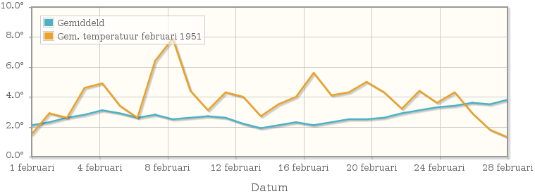 Grafiek met de etmaalgemiddelde temperatuur van februari 1951