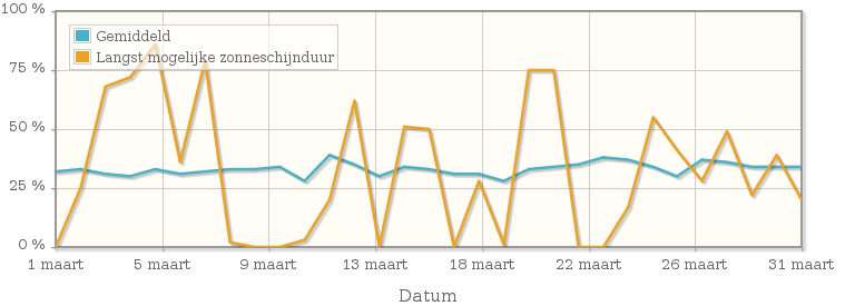 Grafiek met het percentage mogelijke zonneschijnduur van maart 1951