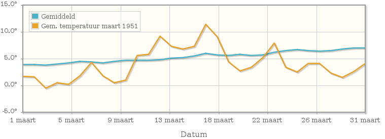 Grafiek met de etmaalgemiddelde temperatuur van maart 1951