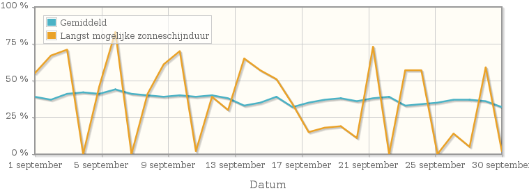 Grafiek met het percentage mogelijke zonneschijnduur van september 1951