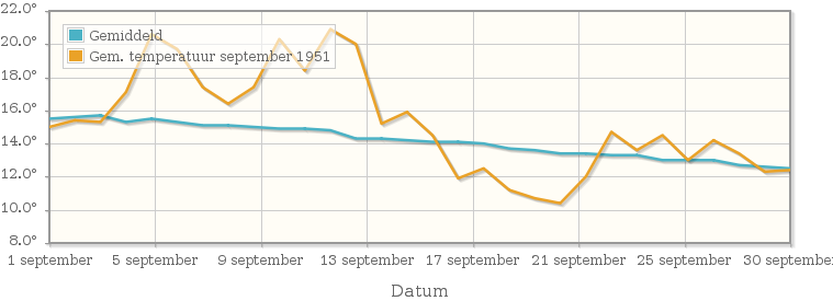 Grafiek met de etmaalgemiddelde temperatuur van september 1951