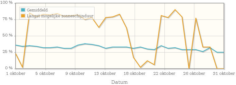 Grafiek met het percentage mogelijke zonneschijnduur van oktober 1951