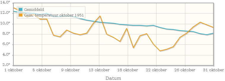 Grafiek met de etmaalgemiddelde temperatuur van oktober 1951