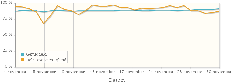 Grafiek met de gemiddelde relatieve vochtigheid in november 1951