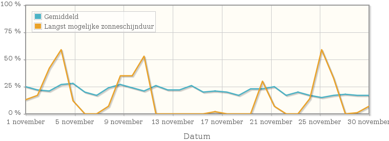 Grafiek met het percentage mogelijke zonneschijnduur van november 1951