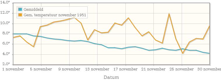 Grafiek met de etmaalgemiddelde temperatuur van november 1951